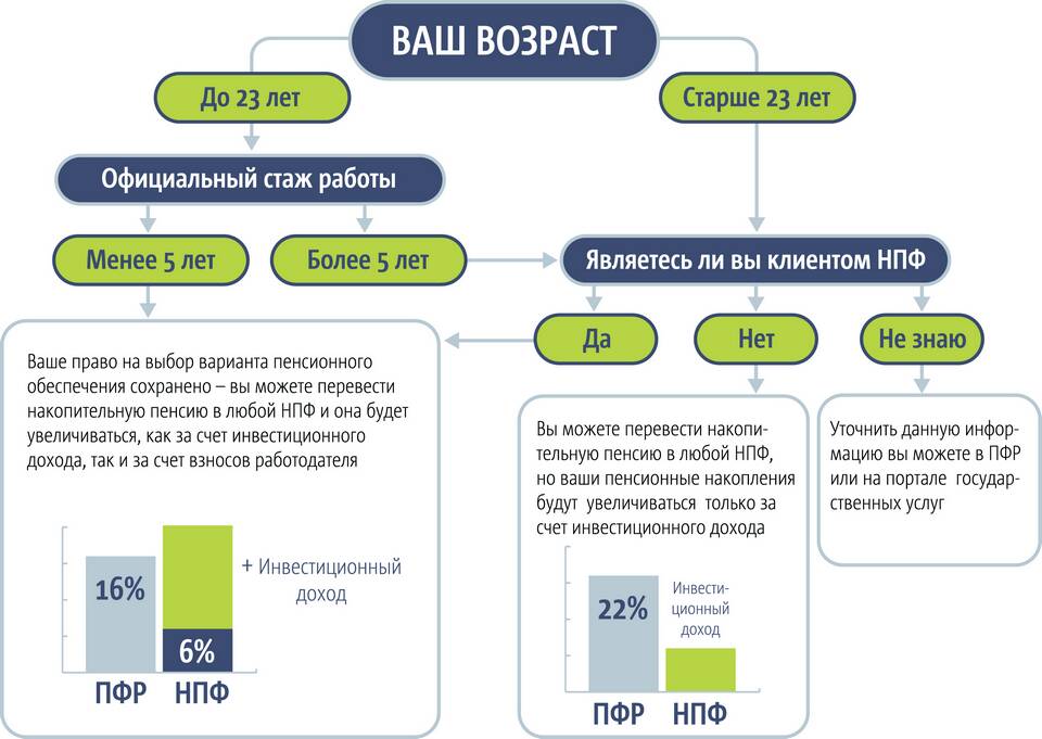 Что такое пенсионные начисления